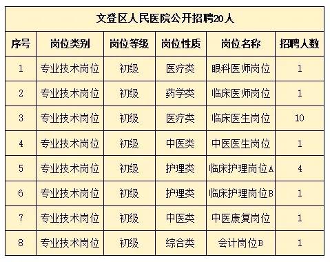 2024年文登區(qū)人民醫(yī)院公開招聘 20人！